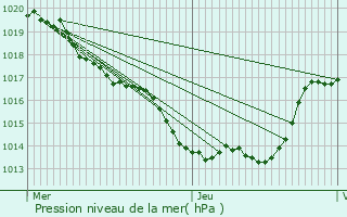 Graphe de la pression atmosphrique prvue pour Berganty