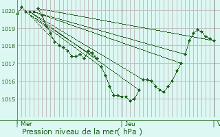 Graphe de la pression atmosphrique prvue pour Le Sen