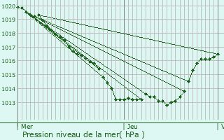 Graphe de la pression atmosphrique prvue pour Prudhomat