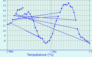 Graphique des tempratures prvues pour Marnach