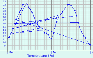 Graphique des tempratures prvues pour Ranton