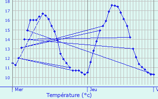 Graphique des tempratures prvues pour Bressuire