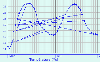 Graphique des tempratures prvues pour Verdelais