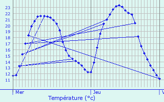 Graphique des tempratures prvues pour Le Gu-d