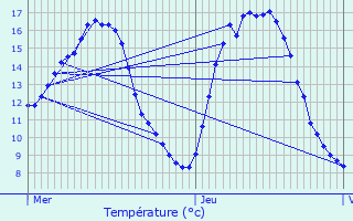 Graphique des tempratures prvues pour Lendelede