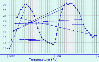 Graphique des tempratures prvues pour Joucas
