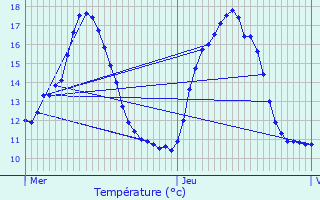 Graphique des tempratures prvues pour Wizernes