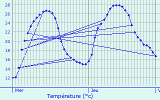 Graphique des tempratures prvues pour Fauroux