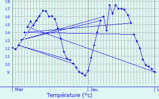 Graphique des tempratures prvues pour De Pinte