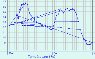 Graphique des tempratures prvues pour Bavigne