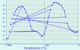 Graphique des tempratures prvues pour Jouques