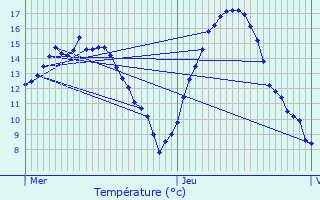 Graphique des tempratures prvues pour Dippach