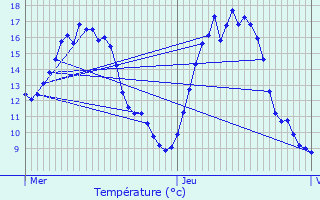 Graphique des tempratures prvues pour Zemst