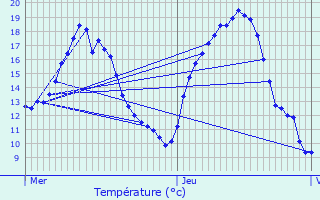 Graphique des tempratures prvues pour Viroinval