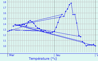 Graphique des tempratures prvues pour Avillers