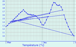 Graphique des tempratures prvues pour Vergn