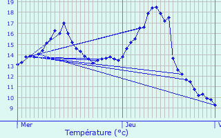 Graphique des tempratures prvues pour Meuilley
