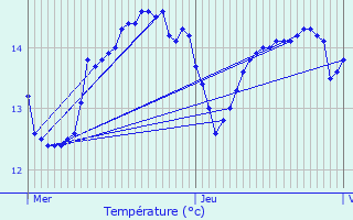 Graphique des tempratures prvues pour Sangatte