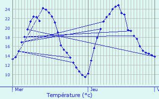 Graphique des tempratures prvues pour Noidans-le-Ferroux