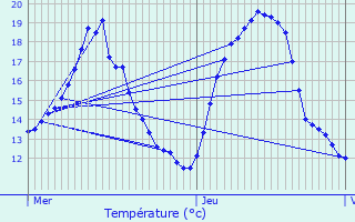 Graphique des tempratures prvues pour Bassenge