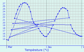 Graphique des tempratures prvues pour Lespourcy