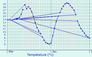 Graphique des tempratures prvues pour Beautor