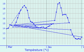 Graphique des tempratures prvues pour Bilzen