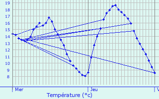 Graphique des tempratures prvues pour Lige