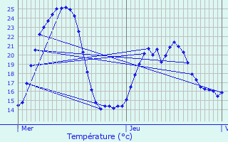 Graphique des tempratures prvues pour Saint-Vrand