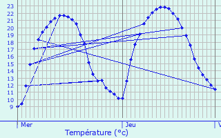 Graphique des tempratures prvues pour Berneuil