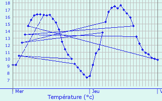 Graphique des tempratures prvues pour Continvoir