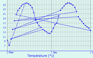 Graphique des tempratures prvues pour Brouchaud