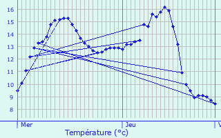Graphique des tempratures prvues pour Verges