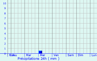 Graphique des précipitations prvues pour Saint-Pavace