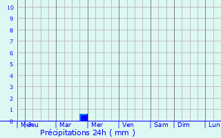 Graphique des précipitations prvues pour Saint-Denis-d