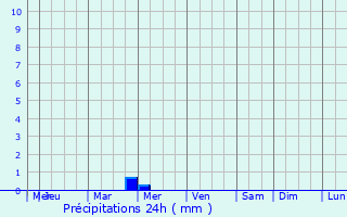 Graphique des précipitations prvues pour Skhira