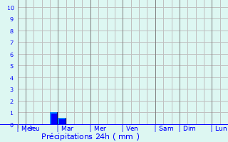 Graphique des précipitations prvues pour Dusti
