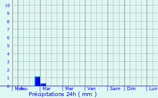 Graphique des précipitations prvues pour Benwell
