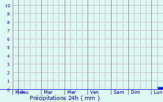 Graphique des précipitations prvues pour Kandry