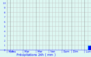 Graphique des précipitations prvues pour General Roca