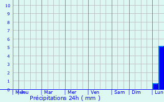 Graphique des précipitations prvues pour Diez de Octubre