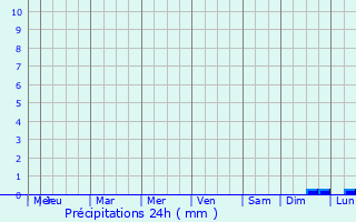 Graphique des précipitations prvues pour Pinar del Ro