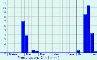 Graphique des précipitations prvues pour Rochelle