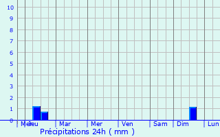 Graphique des précipitations prvues pour Tomah