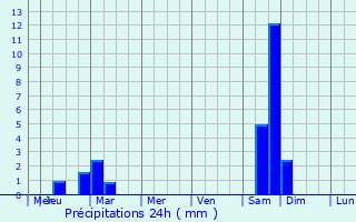 Graphique des précipitations prvues pour Mondragon