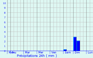 Graphique des précipitations prvues pour Punta Cardn