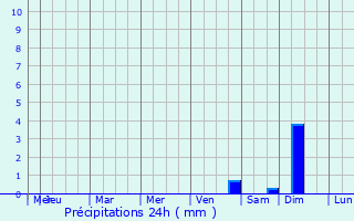 Graphique des précipitations prvues pour Lesko