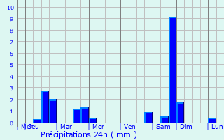 Graphique des précipitations prvues pour Fayence