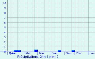 Graphique des précipitations prvues pour Arucas