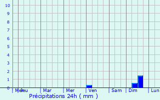 Graphique des précipitations prvues pour Hinganghat